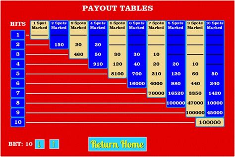 keno odds chart|keno dividends.